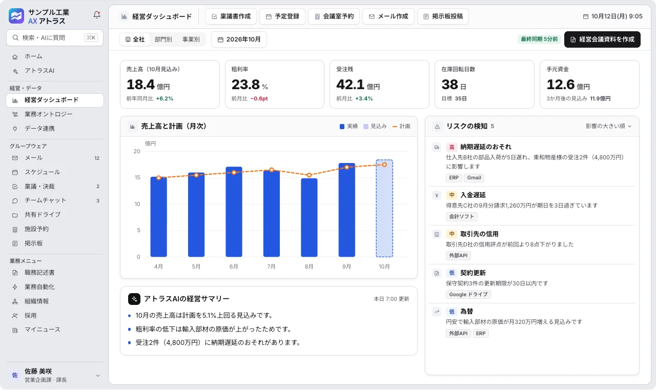 AXアトラスの経営ダッシュボード画面。売上高・粗利率・受注残などの指標と、検知したリスクの一覧を表示している
